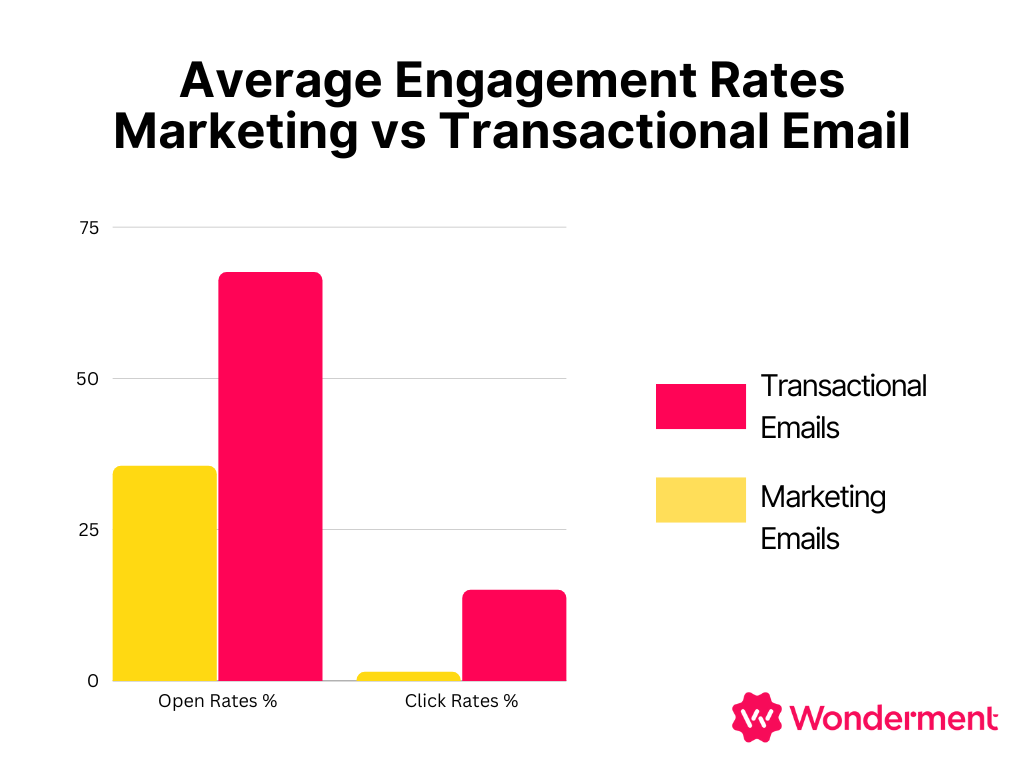 Marketing vs Transactional Email Engagement Rates