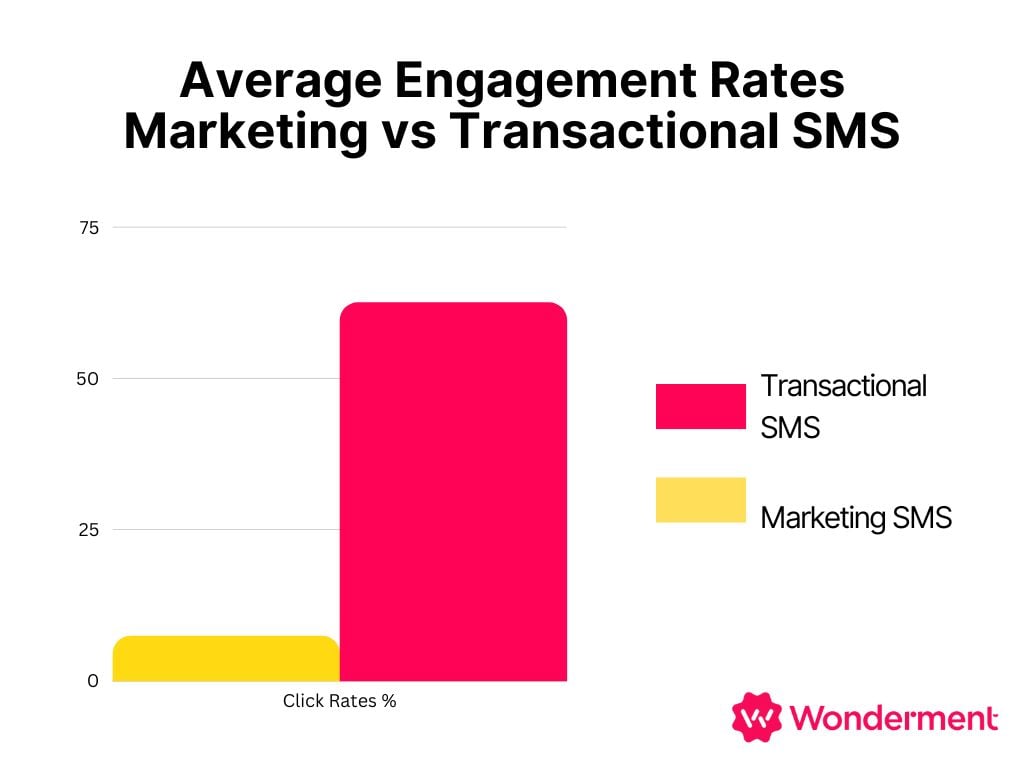 Marketing vs Transactional SMS