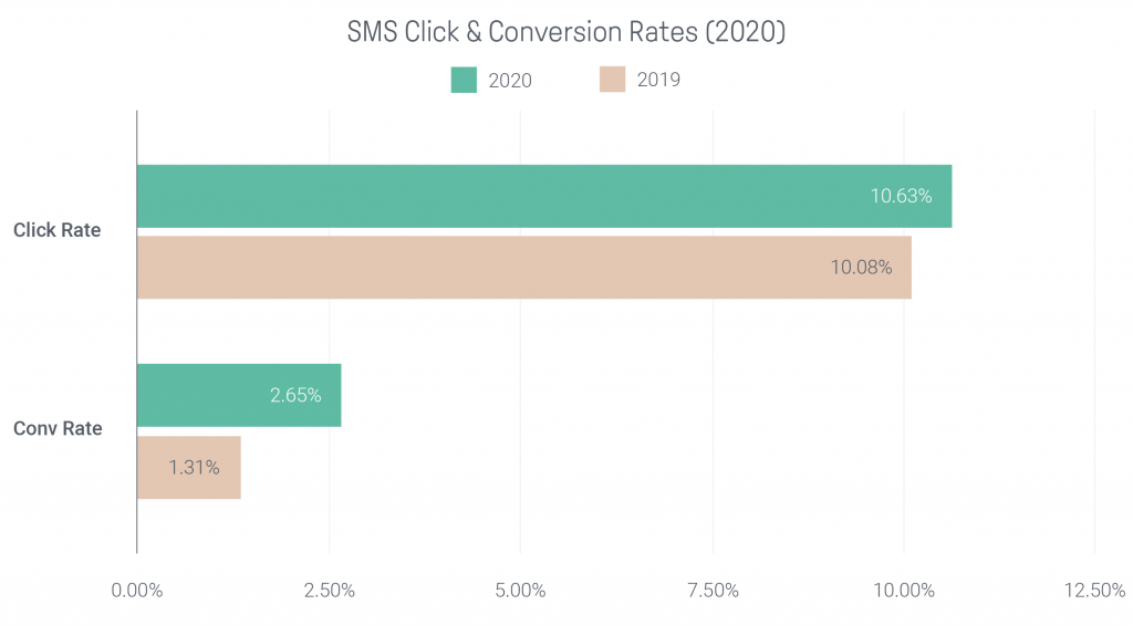 SMS-omnisend