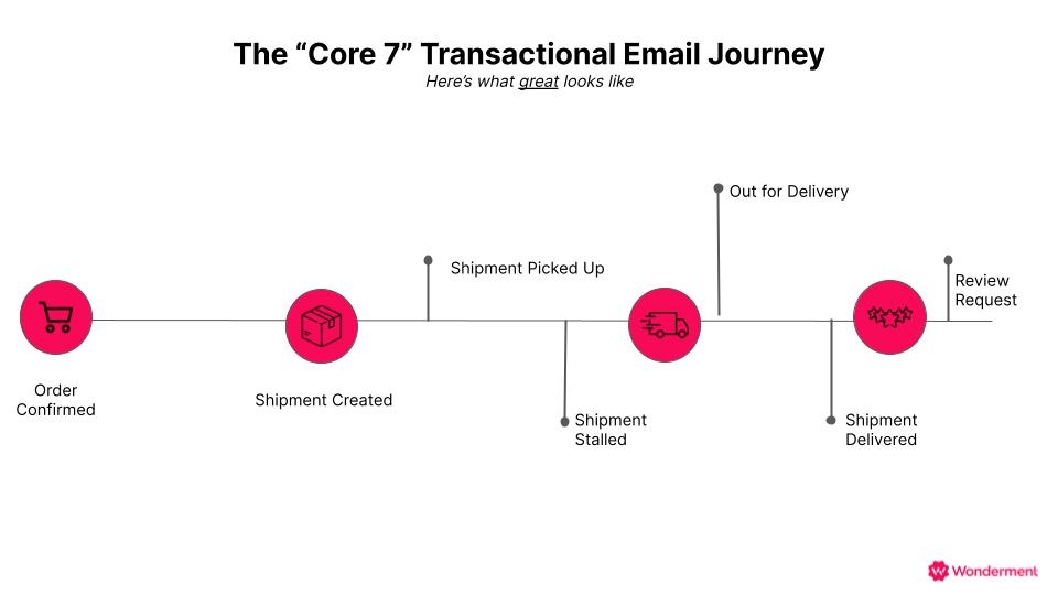 The Core 7 Transactional Emails