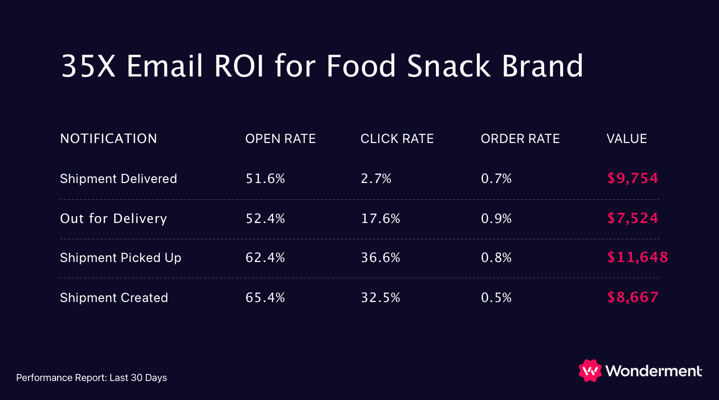 food-brand-roi