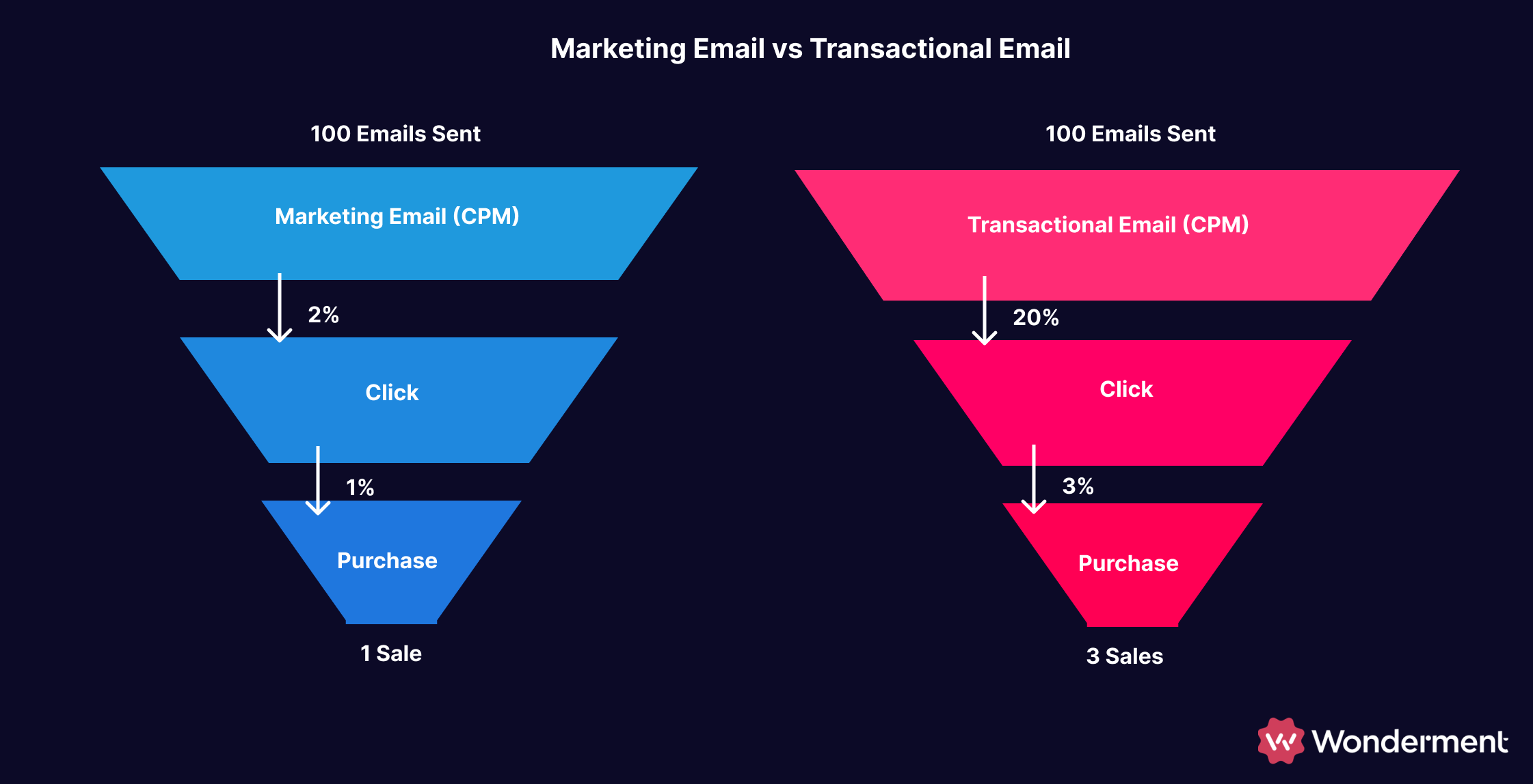 marketing_vs_transactional