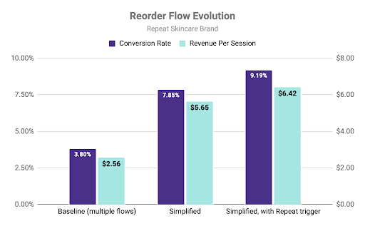 Importance of reorders