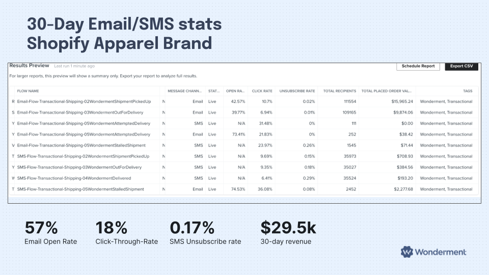 transactional email and sms stats