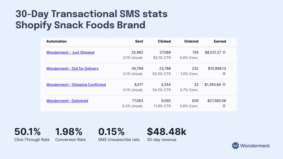 transactional sms stats