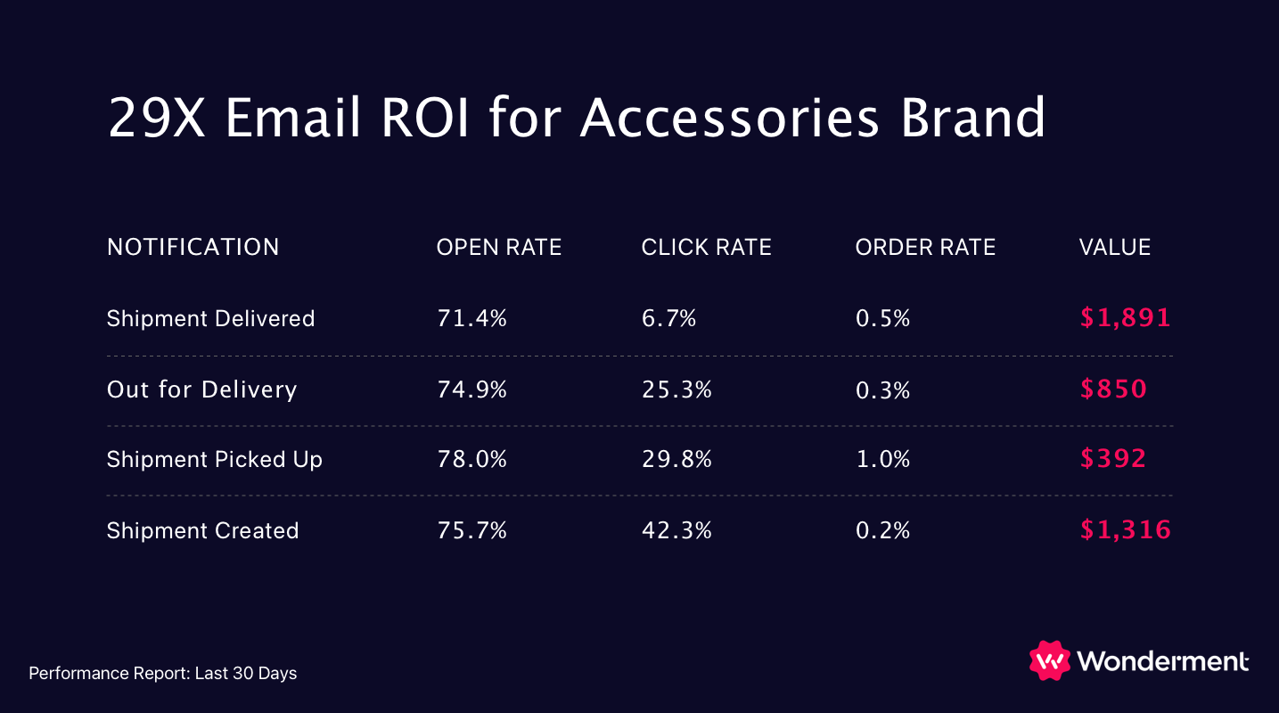 Accessories Brand ROI