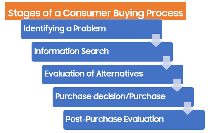 consumer behaviour process
