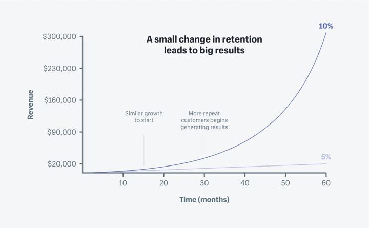 customer retention rate over time