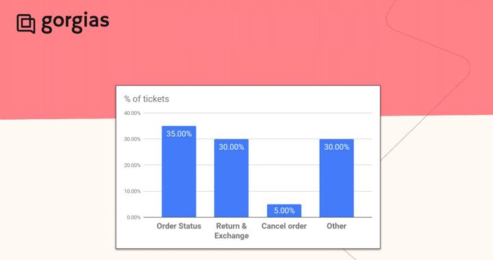 gorgias support ticket type