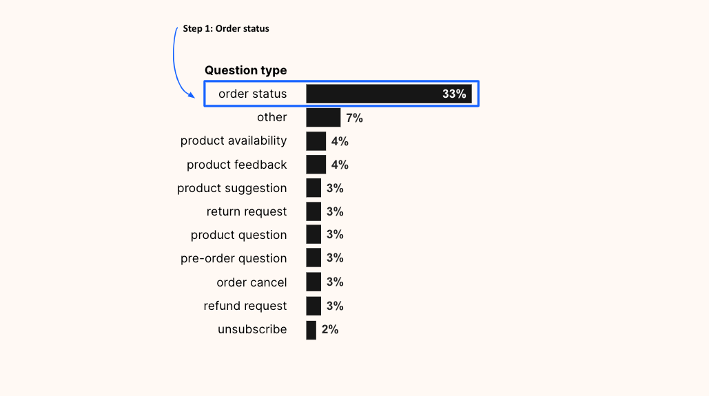 6 Common Ecommerce Customer Complaints + How to Solve Them (from Pre to Post Purchase)