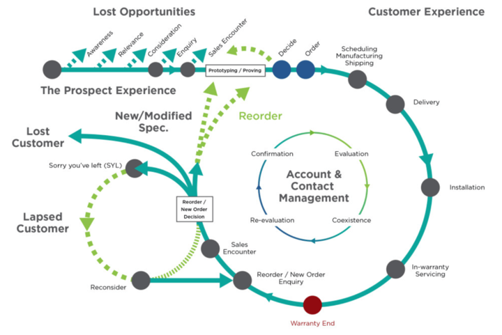 zendesk customer experience map