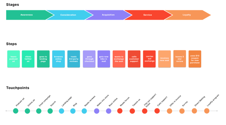 figma customer journey map