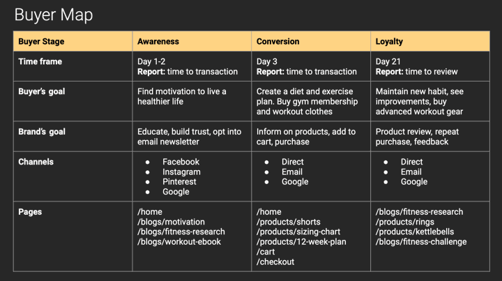 shopify buyer's map customer journey map