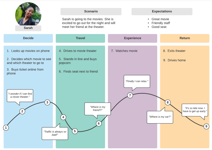 lucidchart customer journey template