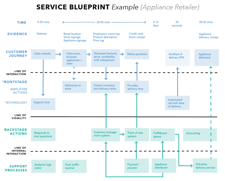 service blueprint customer journey map template