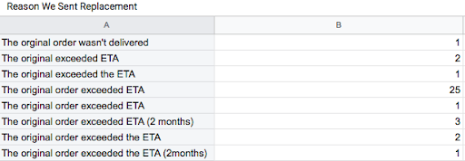 Reasons replacement sent ecommerce