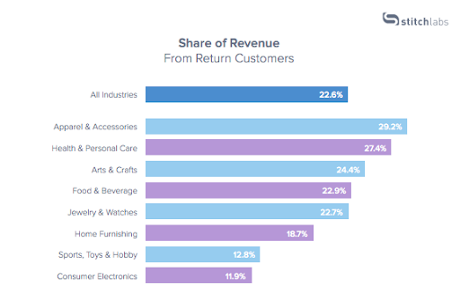 return customer share ofrevenue