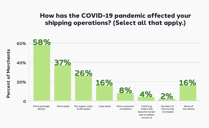 shippo 2020 state of shipping report pandemic effects
