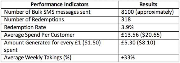 text message marketing case study