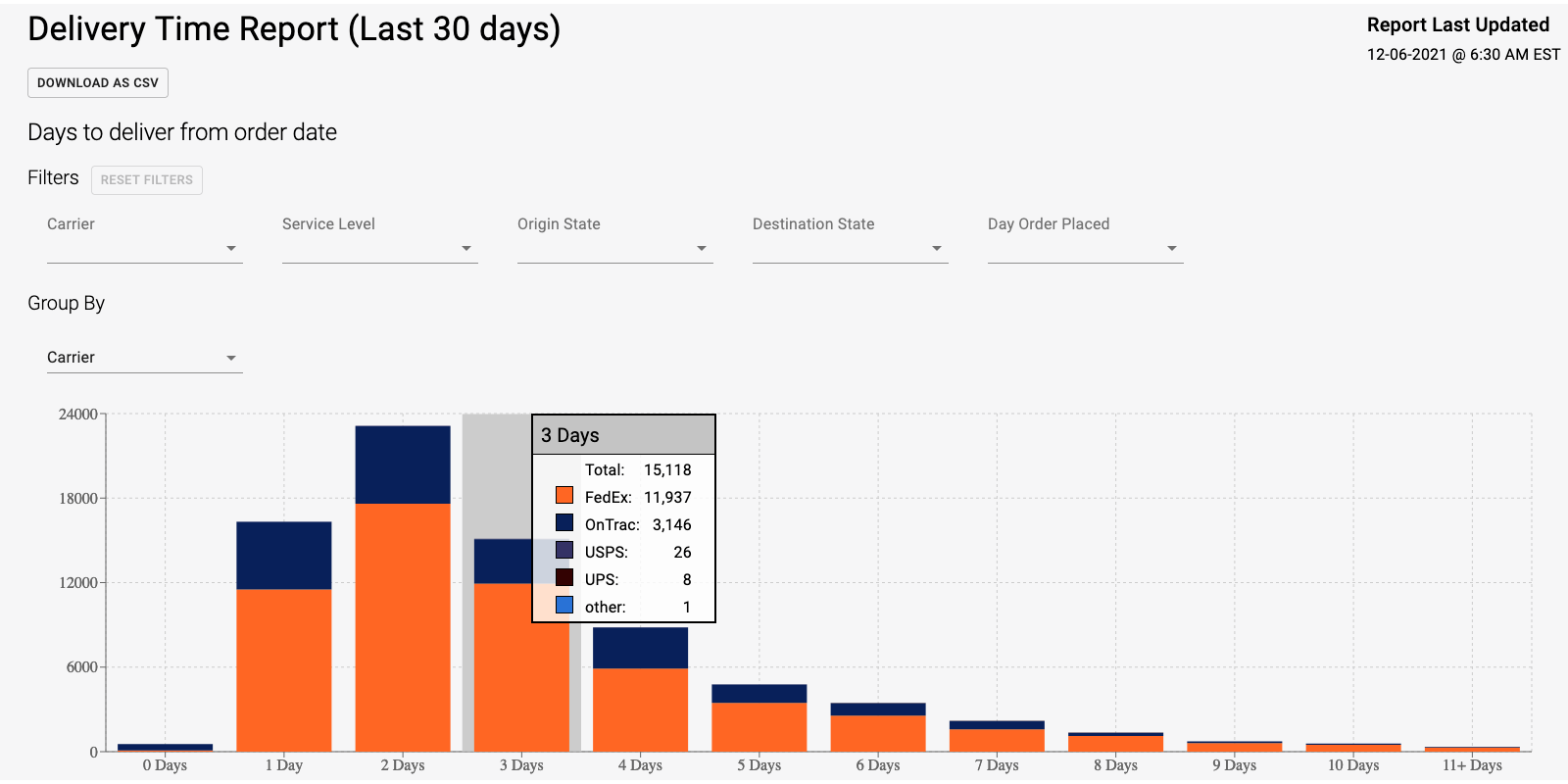 New: Delivery and Fulfillment Cycle Reporting